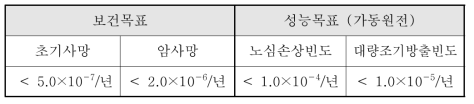 미국의 보건목표 및 성능목표