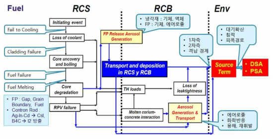 사고시 핵분열생성물의 다양한 거동 및 소외영향과의 관계 개념도