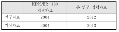 분석에 활용된 인구 및 기상 자료