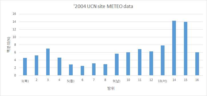 2004년 한울 3,4호기 기준 풍향 분포 데이터