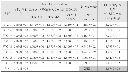 KINS/ER-160 기반 CPEFavg 계산결과