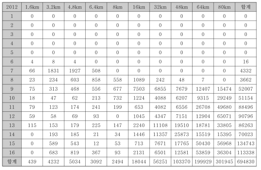 10개의 grid로 재분류된 2012년도 80km내의 인구데이터