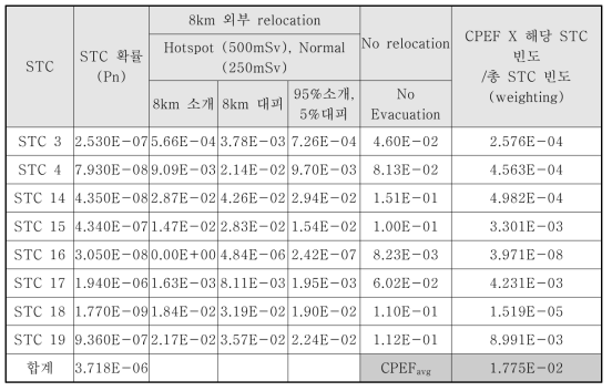 2012년 인구데이터를 반영한 CPEFavg 계산결과