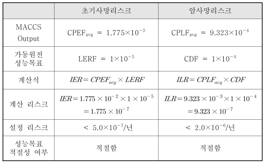 최신 인구데이터 적용시 리스크 및 성능목표 검증 결과