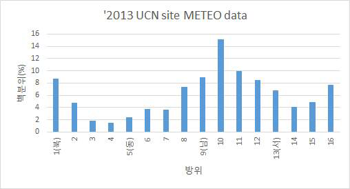 2013년 신한울 1･2호기 기준 풍향 분포 데이터