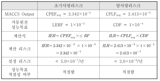 최신 기상데이터 적용시 리스크 및 성능목표 검증 결과