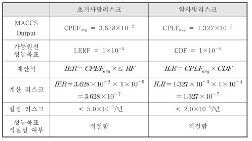 최신 기상 및 인구데이터 적용시 리스크 및 성능목표 검증 결과