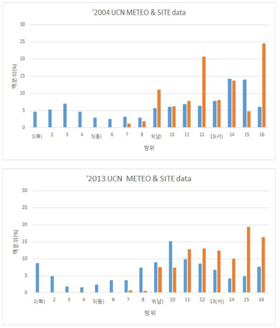 2004년도 및 2013년도의 인구 & 풍향 분포