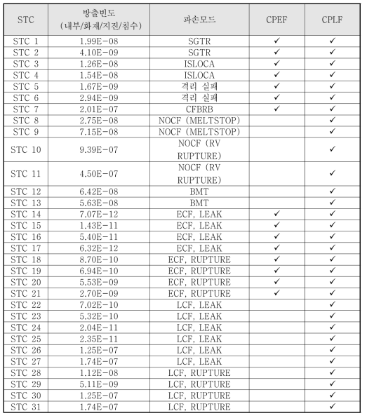 신고리 3,4호기 CPEF 및 CPLF에 해당하는 STC 선별 결과