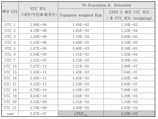 신고리 3,4호기 CPEFavg 계산 결과