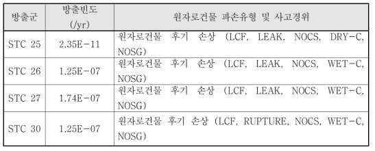 분석대상후보 STC의 방출빈도, 파손유형, 사고 경위