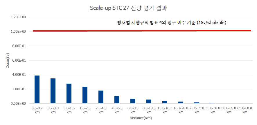 STC 27번의 선량 평가 결과 및 영구이주 기준과의 비교