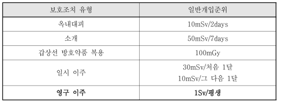 ｢방사능 방호 및 방재 대책법｣ 시행규칙 별표4의 일반개입준위