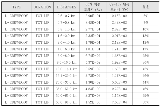 Cs-137 100TBq 단독 방출에 따른 피폭선량 분률