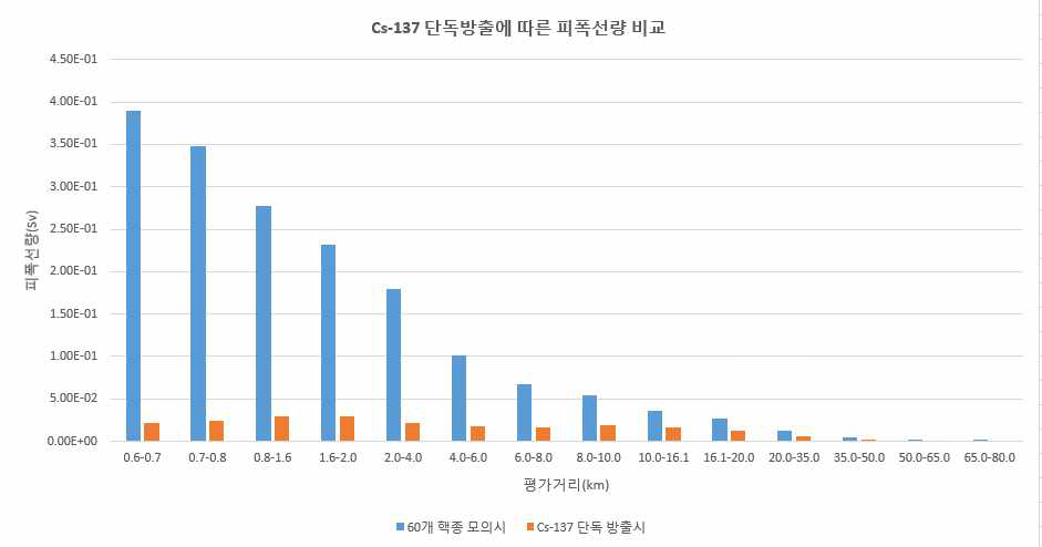 60개 핵종 대비 Cs-137의 단독방출에 따른 피폭선량 비교