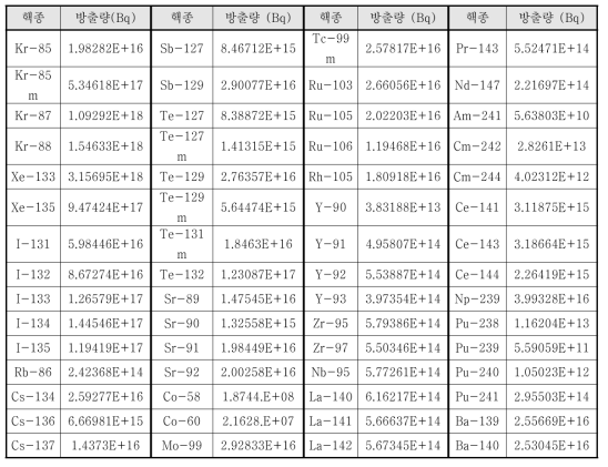 통합 STC의 방출량