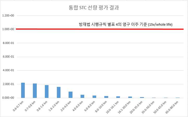 통합 STC의 선량평가 결과 및 영구이주 기준과의 비교