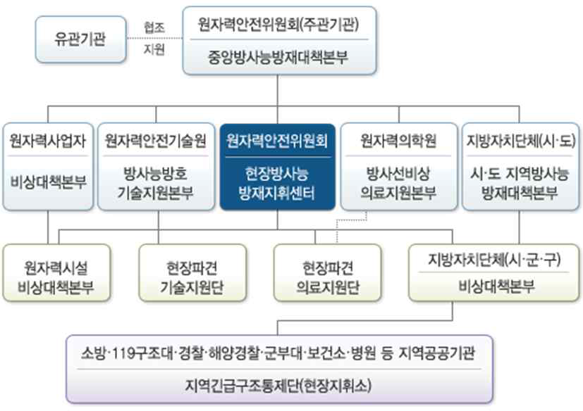 국가 방사능방재체계