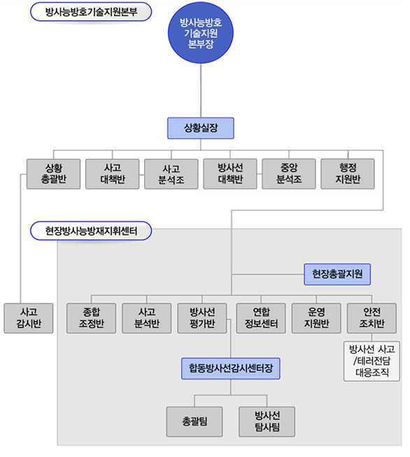 방사능방호기술지원본부와 현장방사능방재지휘센터