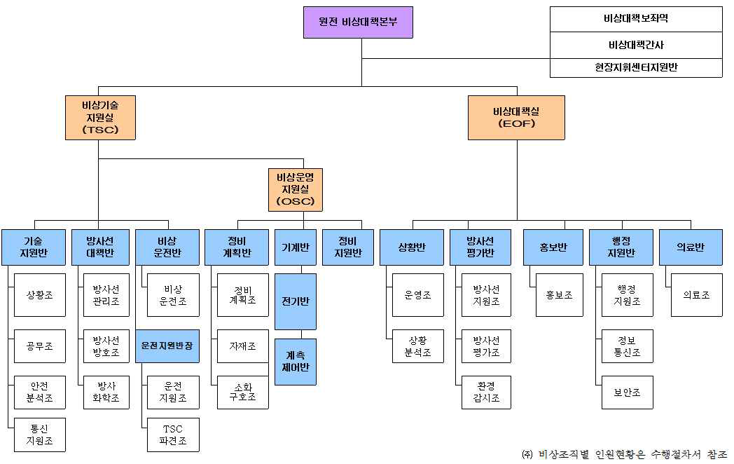 원자력사업자의 비상대응조직