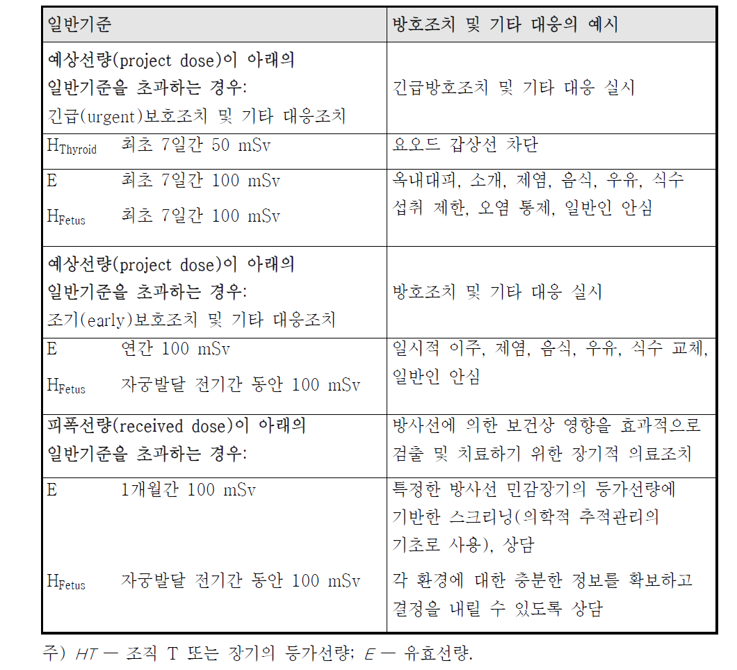 비상피폭상황에서 확률론적 영향의 위험을 줄이기 위한 방호조치 및 기타 대응에 대한 일반기준