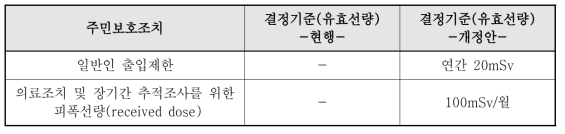 중·장기적인 주민보호조치 결정기준 제정안 제안