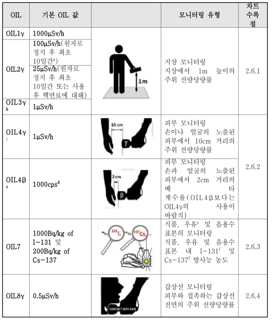 IAEA 운영개입준위