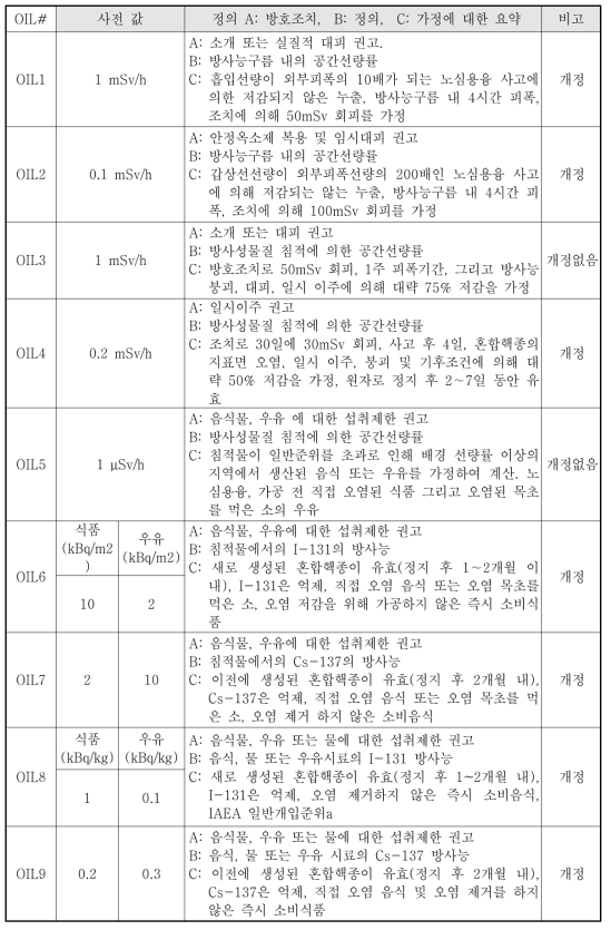 운영개입준위