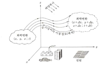 라그랑지안 모델 개념도