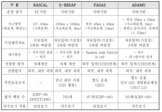 방사선량평가시스템 비교