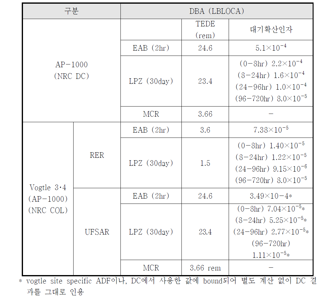 미국 AP-1000 선량평가 결과