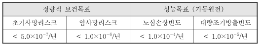 선행연구 (KINS/ER-160)에서 제안한 정량적 보건목표 및 성능목표