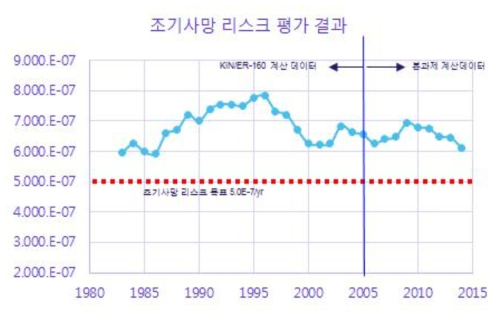 초기사망 리스크 (1983~2015 통계청 자료) 및 보건목표 설정치 비교