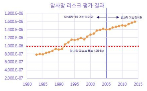 초기사망 리스크 (1983~2015 통계청 자료) 및 보건목표 설정치 비교