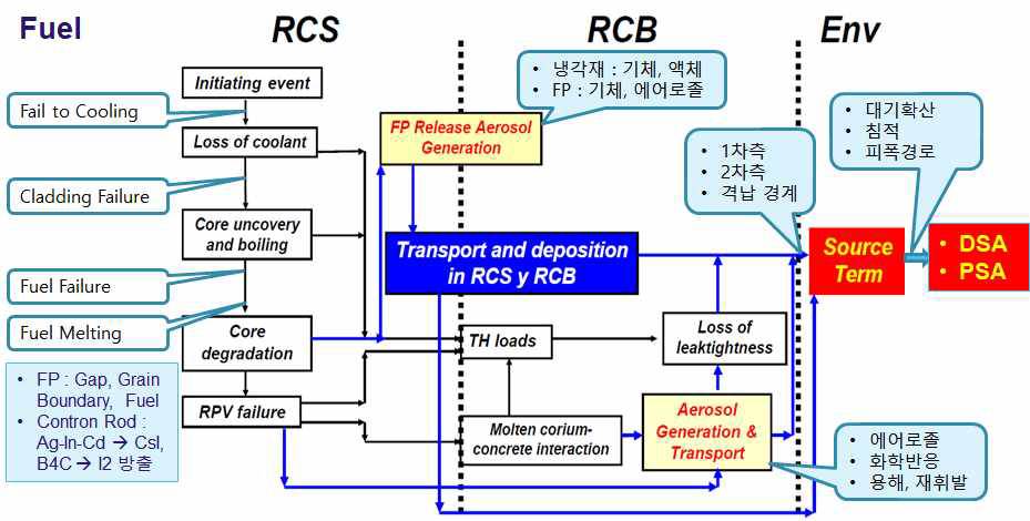 사고시 핵분열생성물의 다양한 거동 및 소외영향과의 관계 개념도