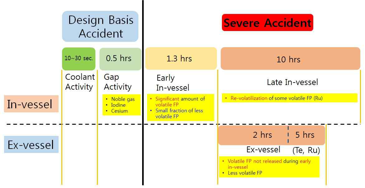 가압경수로의 사고방사선원항 방출단계 및 지속시간