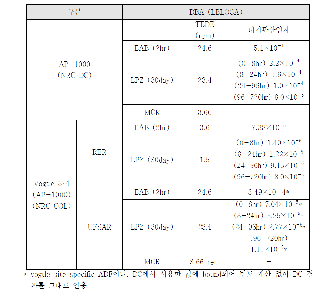 미국 AP-1000 선량평가 결과