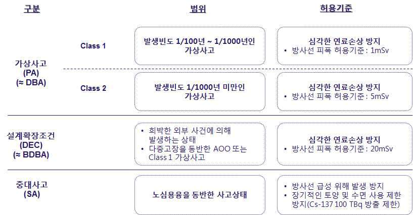 핀란드 사고 분류체계 및 허용기준