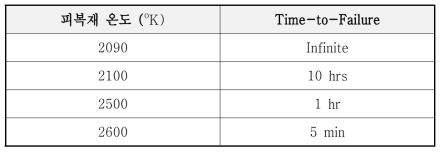 피복재 온도별 핵연료 붕괴시간의 최적예상치