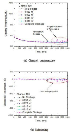 나-12 장기냉각 단계에서의 채널(100) 온도 및 과냉각도 변화