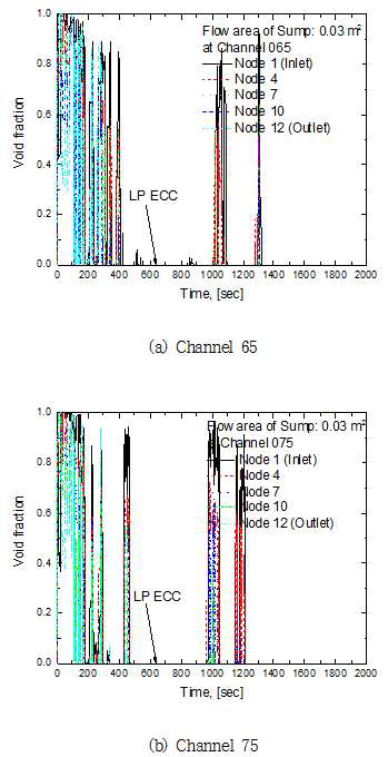 나-16 장기냉각 단계에서의 채널(65, 75)에서의 기포율 변화