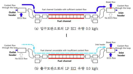 나-24 입구/출구모관으로의 유동면적 감소에 따른 핵연료 채널 냉각가능 개념도