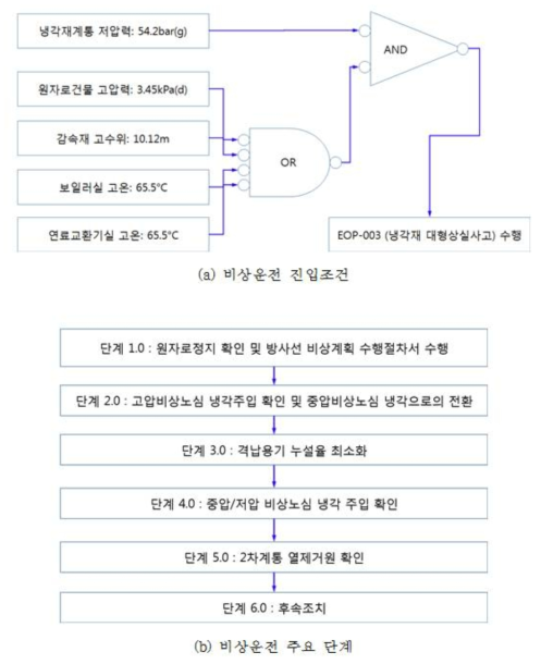 나-28 CANDU 형 원전 냉각재 대량 상실 사고 비상운전 진입조건 및 주요 단계