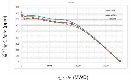 마-7 APR1400 노심 연소도 계산