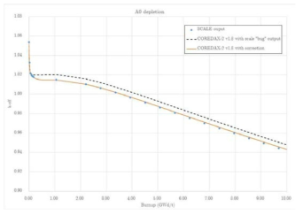 바-1 APR1400 A0 type 단일 핵연료집합체 연소도 계산