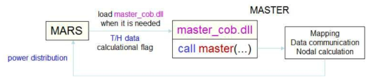 차-1 MARS-MASTER 연계계산 구조
