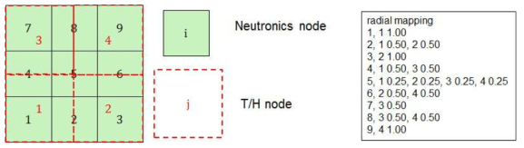 차-2 열수력 계산 노드와 노심해석 계산 노드 맵과 맵핑 방식
