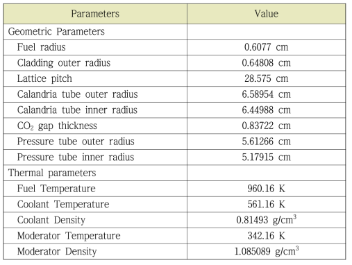 가-1 CANDU6 격자모델의 변수조건