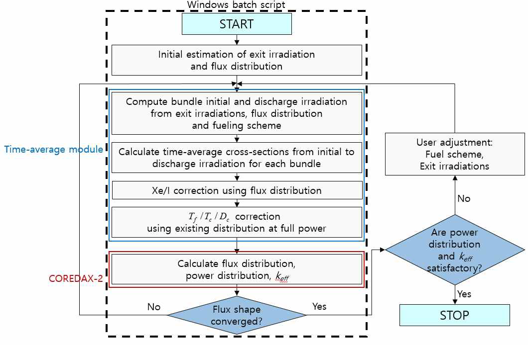 가-8 COREDAX-2를 활용한 시간-평균 노심해석 체계의 flowchart