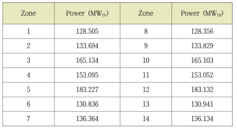 나-2 시간-평균 노심의 zone power 결과